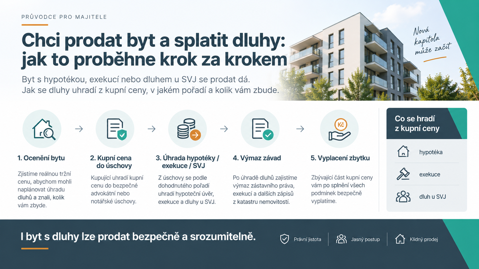 Infografika: prodej bytu a splacení dluhů v pěti krocích, co se hradí z kupní ceny