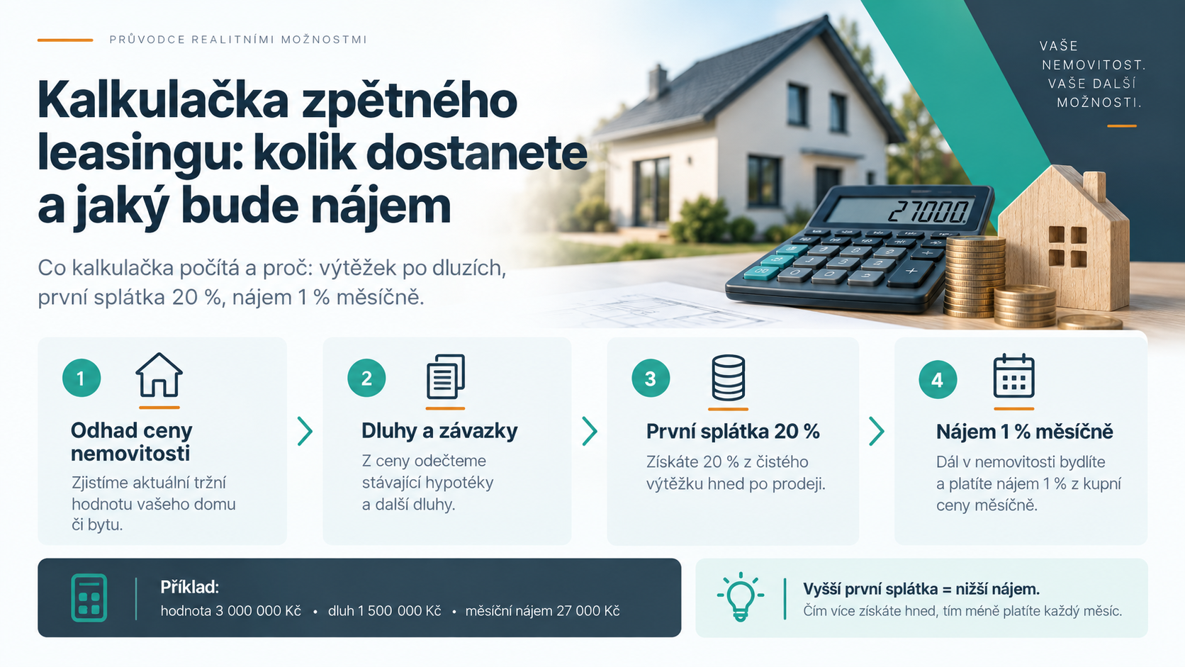 Infografika: kalkulačka zpětného leasingu, čtyři kroky výpočtu a příklad