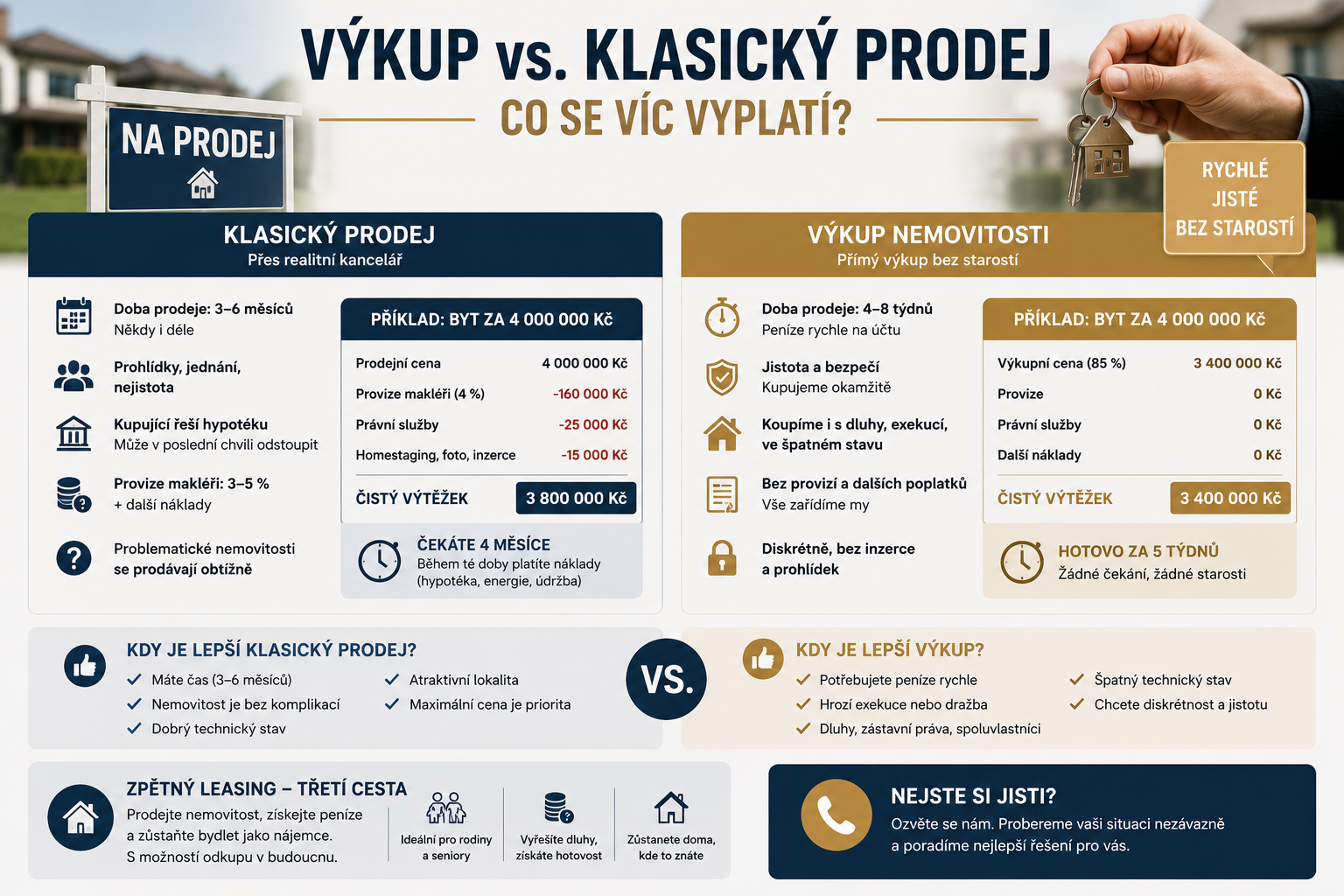 Výkup vs. klasický prodej