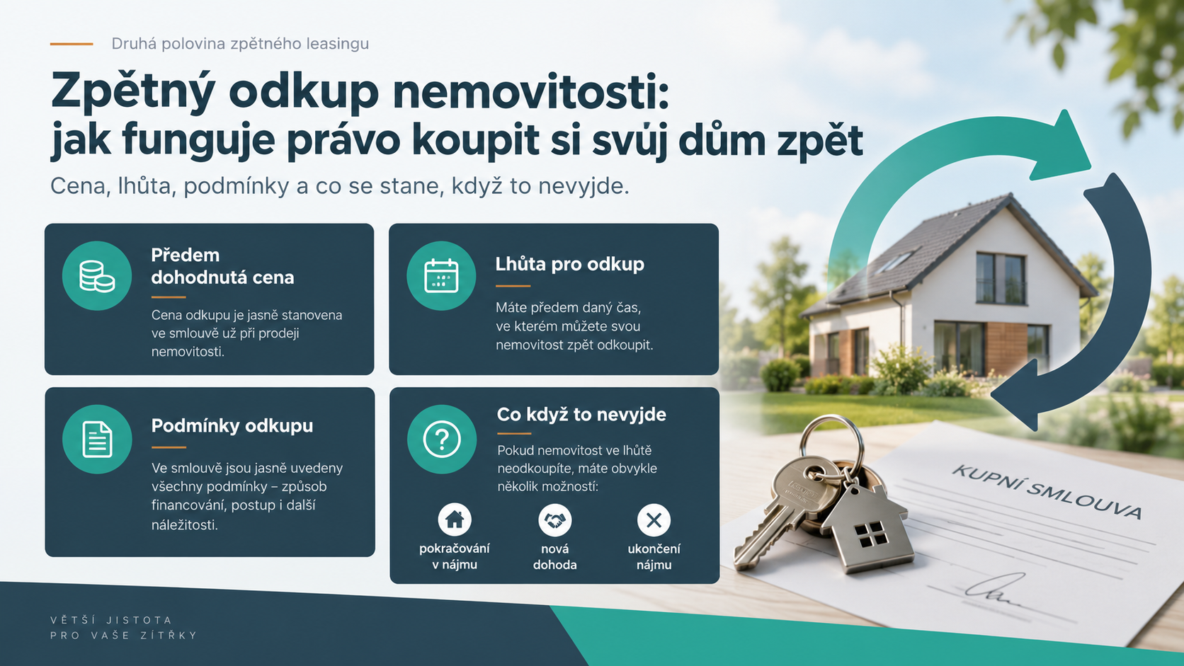 Infografika: zpětný odkup nemovitosti, cena, lhůta, podmínky a co když to nevyjde
